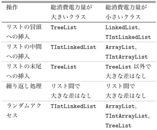 表 2 List インターフェースの主要な各実装クラスによる 総消費電力量の違い 操作 総消費電力量が 総消費電力量が 大きいクラス 小さいクラス リストの冒頭 TreeList LinkedList, への挿入 TIntLinkedList リストの中間 TIntLinkedList ArrayList, への挿入 TIntArrayList リストの末尾 TreeList TreeList 以外で への挿入 大きな差はなし 繰り返し処理 リスト間で リスト間で 大きな差はなし 大きな差はなし ランダムア