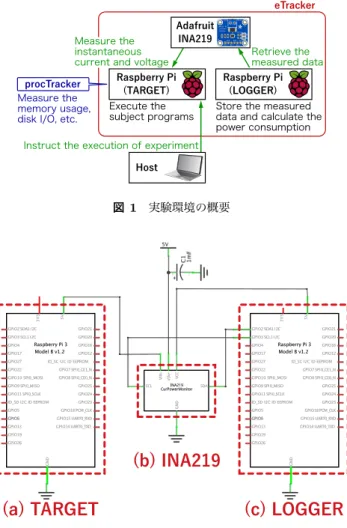 表 3 に，ソーティングアルゴリズムを対象とする実験に おける制御パラメータの一覧を示す．