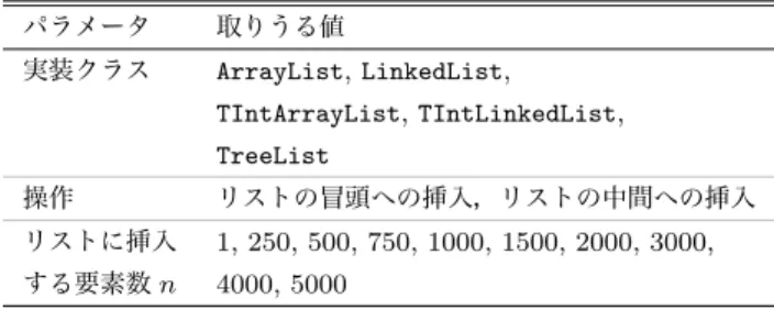 表 6 サードパーティ製 Java Collections ライブラリのバージョン