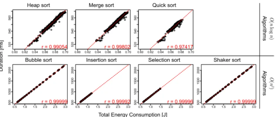 図 5 実験 1 ： Java Collections クラスについての結果 を採用した．有意水準 α は 0.01 とした．なお， (1) につい ては， 「標本が正規母集団に由来する」という帰無仮説を検 定するシャピロ - ウィルク検定（ Shapiro-Wilk test ） [6] を 各標本について実施したところ，バブルソート，インサー ションソートおよびセレクションソートの各標本につい て，それぞれ帰無仮説が棄却されたためである（有意水準 α = 0.01 ） ． (2) については， 50 回