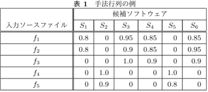 表 1 手法行列の例 候補ソフトウェア 入力ソースファイル S 1 S 2 S 3 S 4 S 5 S 6 f 1 0.8 0 0.95 0.85 0 0.85 f 2 0.8 0 0.9 0.85 0 0.95 f 3 0 0 1.0 0.9 0 0.9 f 4 0 1.0 0 0 1.0 0 f 5 0 0.9 0 0 0.8 0 本手法では，検索を行い類似するソースファイルを得た あとに，真の類似度 sim を計算する．本研究では，真の 類似度 sim による閾値を 0.8 とし，それ未満のものは類似