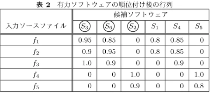 表 2 有力ソフトウェアの順位付け後の行列 候補ソフトウェア 入力ソースファイル ○S3 ○S6 ○S2 S 1 S 4 S 5 f 1 0.95 0.85 0 0.8 0.85 0 f 2 0.9 0.95 0 0.8 0.85 0 f 3 1.0 0.9 0 0 0.9 0 f 4 0 0 1.0 0 0 1.0 f 5 0 0 0.9 0 0 0.8 S 2 , S 3 , S 6 である．各有力ソフトウェアと集合 F との距離 は，それぞれ 3.1 ， 2.15 ， 2.3 となる．有力ソフトウェア