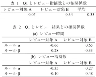 表  1  Q1 とレビュー指摘数との相関係数  レビュー対象 A  レビュー対象 B  平均 -0.05  0.34  0.33  表   2 Q1 とレビュー結果との相関係数 (a)  レビュー時間  レビュー対象 A  レビュー対象 B  ルール α  -0.66  0.65  ルール β  -0.28  -0.33  (b)  レビュー指摘数 レビュー対象 A  レビュー対象 B  ルール α  -0.35  0.27  ルール β  -0.10  0.48  表   3 Q1 と正規化したレビュー
