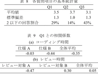 表  8  各質問項目の基本統計量  Q1  Q2  Q3  平均値  3.5  3.7  3.1  標準偏差  1.3  1.0  1.3  2 以下の回答割合  29%  14%  43%  表   9 Q1 との相関係数 (a)  コーディング時間 仕様 A  仕様 B  全体平均  -0.03  -0.44  -0.35  (b)  レビュー時間  レビュー対象 A  レビュー対象 B  全体平均 -0.47  0.30  0.05  表   10   時間割引率と各質問項目との相関係数 Q1  Q