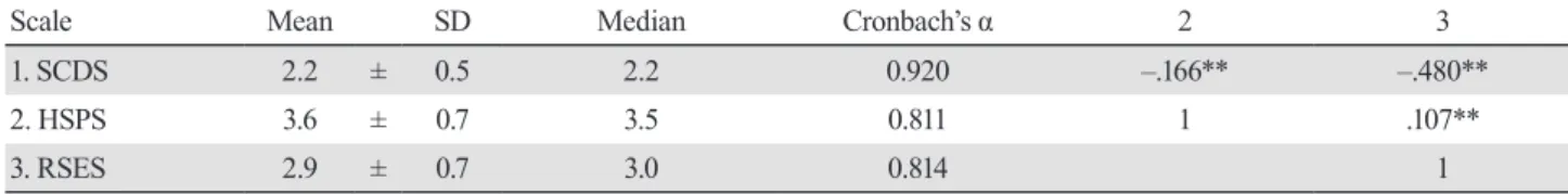 Table 3. Relationships among the Self-Cognitive Difficulties Scale, Help-Seeking Preferences Scale, and  Rosenberg Self-Esteem Scale