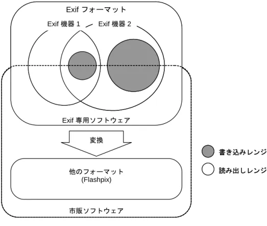 図 2  互換性の概念 Exif 機器 1Exif 機器 2 書き込みレンジ読み出しレンジ変換他のフォーマット(Flashpix)市販ソフトウェアExif 専用ソフトウェアExif フォーマットExif 機器 1Exif 機器 2Exif 機器 1Exif 機器 2書き込みレンジ読み出しレンジ変換他のフォーマット(Flashpix)市販ソフトウェアExif 専用ソフトウェアExif フォーマット