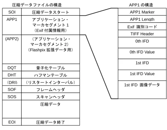 図 7  圧縮データファイルの基本構造 