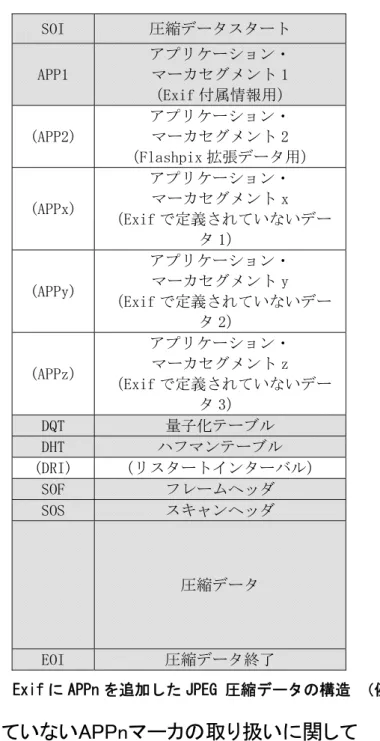 図 8  Exif に APPn を追加した JPEG 圧縮データの構造 （例）  4.5.6 Exifで定義されていないAPPnマーカの取り扱いに関して 