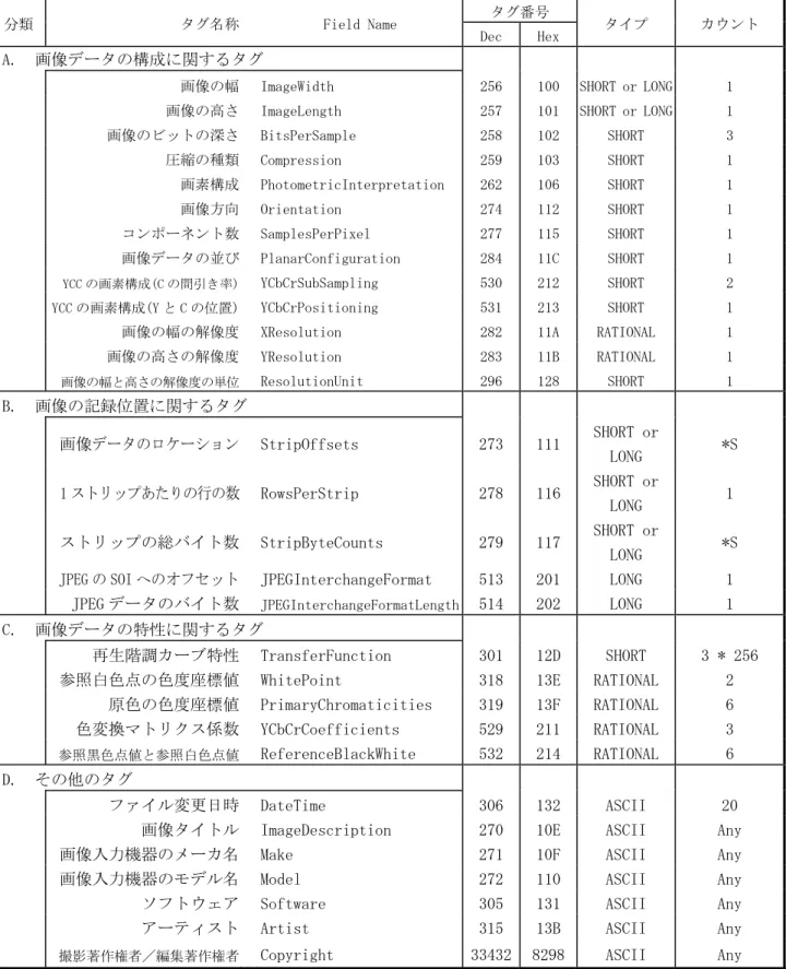 表 4  Exif で用いる TIFF Rev.6.0 の付属情報一覧 