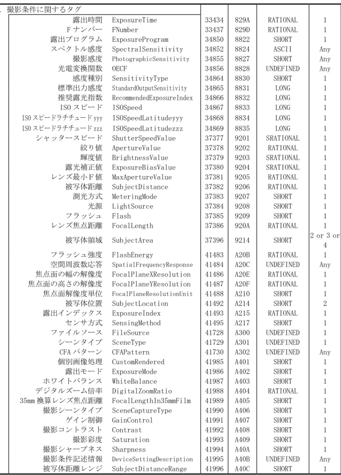 表 8  Exif IFD の付属情報 (2) 