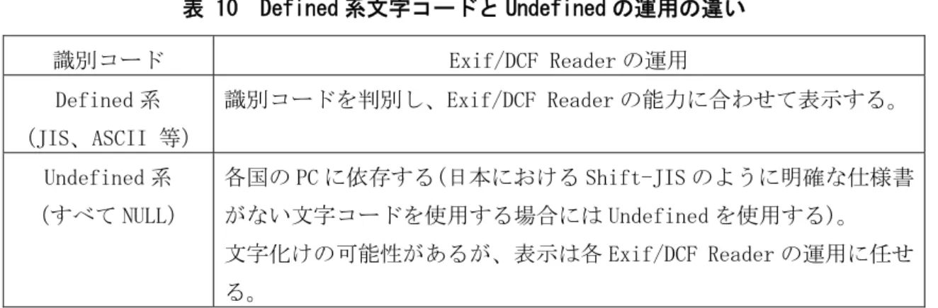 表 10  Defined 系文字コードと Undefined の運用の違い  識別コード  Exif/DCF Reader の運用  Defined 系  （JIS、ASCII 等）  識別コードを判別し、Exif/DCF Reader の能力に合わせて表示する。 Undefined 系  （すべて NULL）  各国の PC に依存する(日本における Shift-JIS のように明確な仕様書がない文字コードを使用する場合には Undefined を使用する)。  文字化けの可能性があるが、表示は各 Ex