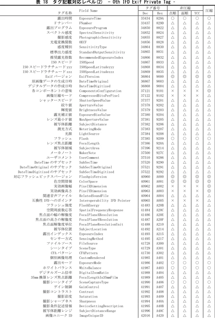 表 18  タグ記載対応レベル(2)  - 0th IFD Exif Private Tag –  