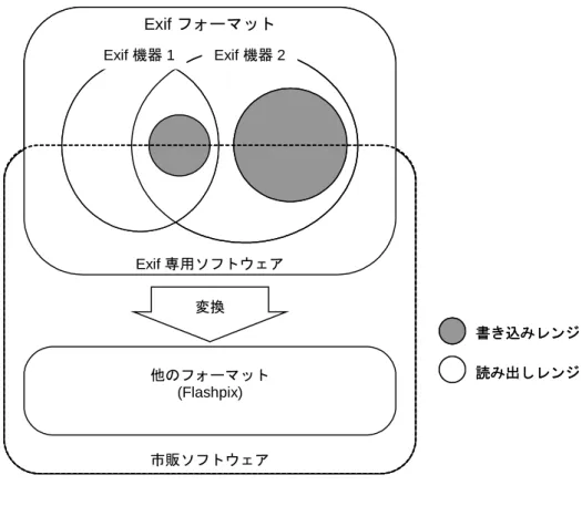 図 2  互換性の概念 Exif 機器 1Exif 機器 2 書き込みレンジ読み出しレンジ変換他のフォーマット(Flashpix)市販ソフトウェアExif 専用ソフトウェアExif フォーマットExif 機器 1Exif 機器 2Exif 機器 1Exif 機器 2書き込みレンジ読み出しレンジ変換他のフォーマット(Flashpix)市販ソフトウェアExif 専用ソフトウェアExif フォーマット
