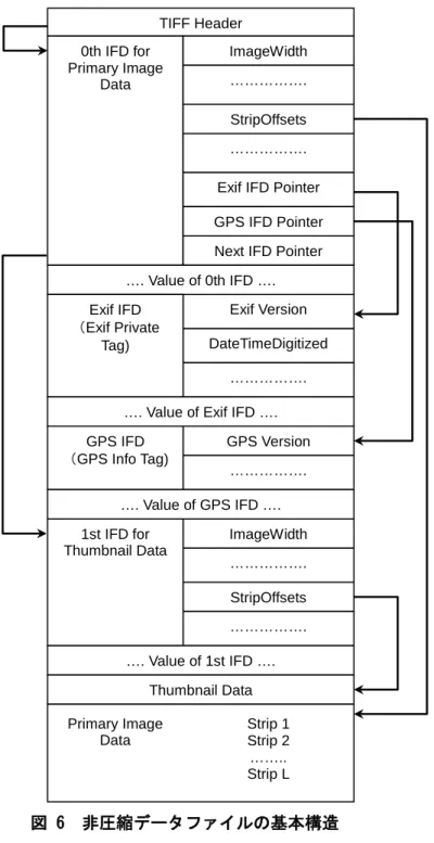 図 6  非圧縮データファイルの基本構造 