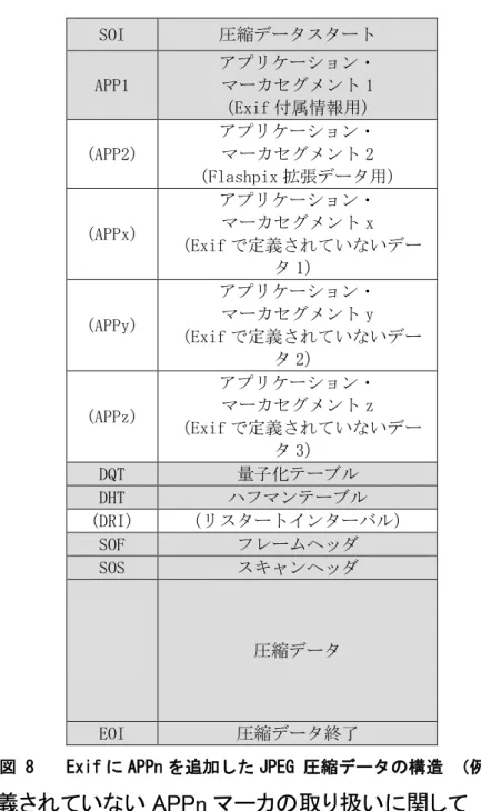 図 8  Exif に APPn を追加した JPEG 圧縮データの構造 （例） 