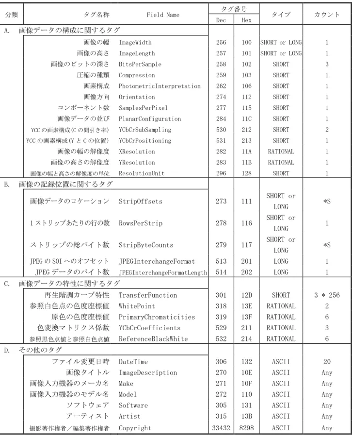 表 4  Exif で用いる TIFF Rev.6.0 の付属情報一覧 