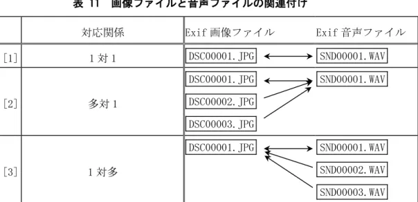 表 11  画像ファイルと音声ファイルの関連付け  対応関係  Exif 画像ファイル  Exif 音声ファイル  [1]  1 対 1  DSC00001.JPG   SND00001.WAV   [2]  多対 1  DSC00001.JPG  DSC00002.JPG   DSC00003.JPG   SND00001.WAV   [3]  1 対多  DSC00001.JPG   SND00001.WAV  SND00002.WAV   SND00003.WAV   本タグを用いて音声ファイルと関連