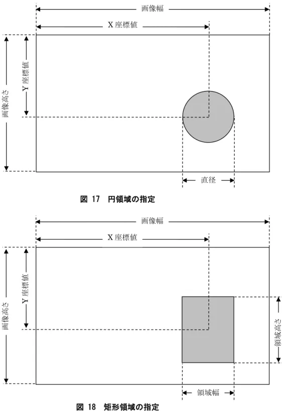 図 17  円領域の指定  図 18  矩形領域の指定    レンズ焦点距離 FocalLength  撮影レンズの実焦点距離を示す。単位は mm である。35mm フィルムカメラの焦点距離には換算し ない。  画像幅X 座標値 Y座標値 直径画像高さ画像幅X 座標値 Y座標値 領域幅 領域高さ画像高さ