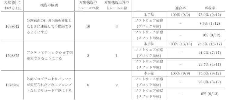 表 1 ユーザが最適な選択を行うという仮定の下での jEdit に対する提案手法の適用結果 文献 [9] に 機能の概要 対象機能の 対象機能以外の おける ID トレースの数 トレースの数 適合率 再現率 1638642 10 3 本手法 100% (9/9) 75.0% (9/12)分割画面の仕切り線を移動しソフトウェア偵察–8.3% (1/12)たときに連続して再描画でき(ブロック単位) るようにする ソフトウェア偵察 –   0% (0/12) ( メソッド単位 ) 1593375 2 1 本手法 