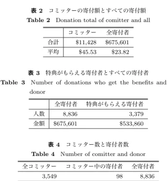 表 3 特典がもらえる寄付者とすべての寄付者