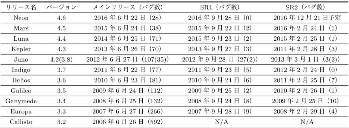 表 6 Eclipse のリリース日とバグレポート数 Table 6 Release of Eclipse and number of bug reports