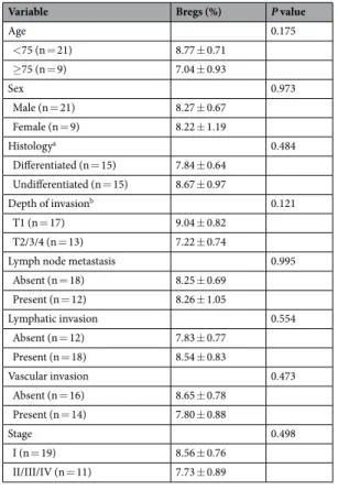 Table 1.  Frequency of peripheral Bregs and clinicopathological variables in gastric cancer patients