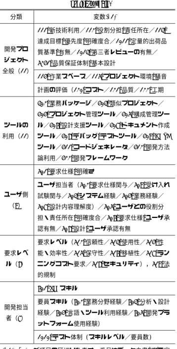 Table 2  Candidates of effective qualitative factors subject to  ordinary scale.  分類    変数(*1)  開発プロ ジェクト 全般（11） 111_新技術利用／112_役割分担_責任所在／113_達成目標_優先度_明確度合／1011_定量的出荷品質基準_有無／1013_第三者レビューの有無／5241_品質保証体制_基本設計  114_作業スペース／115_プロジェクト環境_騒音  計画の評価（120_コスト／121_品質／