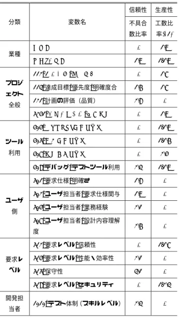 表 5  大きな不具合数をもつプロジェクトの影響 