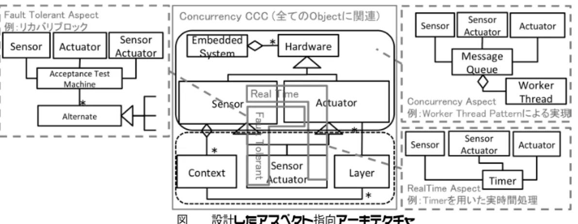 図 1 設計したアスペクト指向アーキテクチャ れぞれモジュール化されることから，制御構造の複雑さは 軽減され，実装や保守が容易になる． 過去の開発経験 [5] に基づく知見から，組込みソフトウェ アにおいて並行性，実時間性，耐故障性が重視されること から，これらをセカンダリーコンサーンとした．図 1 灰色 枠には，プライマリーコンサーンによって定義されるモ ジュール構造とこれらセカンダリーコンサーンとの関係を 示している．並行性コンサーンは，複数のハードウェア間 に並行動作を実現するための処理が横断すること