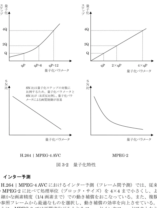 図 3-2  量子化特性 