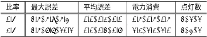 表 1 の結果と同様に算出した． この結果より，明るさを増加させた方が，指定箇所に よって輝度誤差の値が増大している．この原因としては， 画像の輝度値が上限値をこえた「白飛び」の影響等が考え られる．また，各光源に対する重み値に物理的な限界値を 考慮した上限を設けているので，同じ指定箇所においても 明るさが大きくなるにつれて，光源の個数が増加している 点に注意されたい． 表 2 図 2 の指定箇所での明るさの増減による最適化後誤差