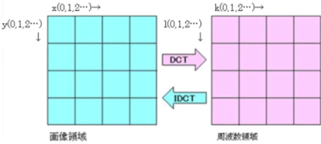 図 2.1  DCT における画像領域と周波数領域 
