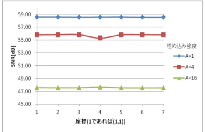 図 2.7  埋め込み DCT 係数の位置  最初の実験では、埋め込み対象の DCT 係数のブロック 内での位置座標と埋め込まれた画像の品質（ SNR）の関 係を調べ、埋め込むのに適切な位置座標を検討する。 図 2.7 は DCT の 1 ブロックを示しており、図 2.2 と同 様に一番左上の成分が DC 成分、それ以外が AC 成分で ある。埋め込みは、図で印を付けた各成分に対して行う。 DC 成分から離れるにつれて画像に対する DCT 係数の影 響力が下がるという事実の確認をも目的としている。座 標  