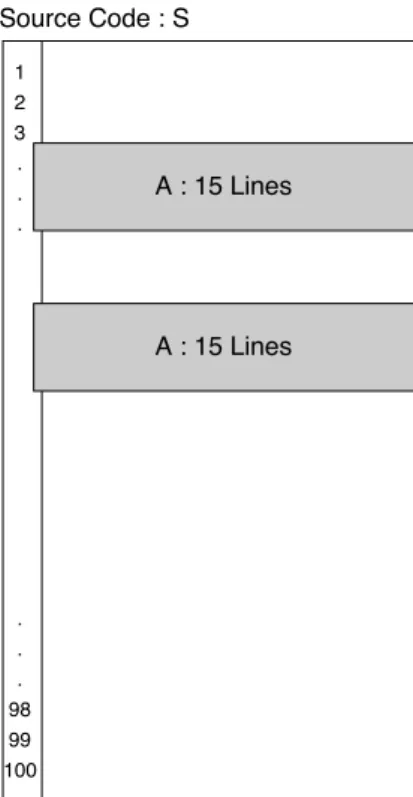 Fig. 2 Source code with 100 lines, only code clone A.