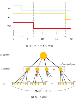 図 2 スイッチング例 図 3 予測木 の状態を観測・推定し，考えうる全ての挙動を予測，その 中から最適な操作を選択，操作を与えるという手順を繰り 返す．制約を満たすような操作の中から最適なものを選択 する時には，評価関数を用いる． 本モデルにおいて u 相， v 相， w 相の各電圧にそれぞ れ Nc+1 のスイッチングタイミングがあるため， 1 制御区 間で (Nc+1) 3 スイッチングパターンが考えられる．さら に Np ステップ先まで予測するので，全パターンとしては (Nc+1) 3 N p とな