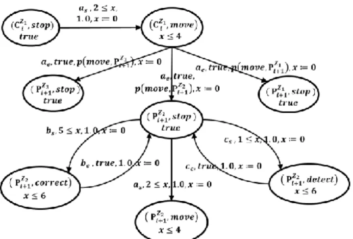 Figure 5  PTA model representing probabilistic and time  related behaviors 