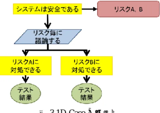 図 3.1D-Case の使用例    図 3.1 の使用例では，とあるシステムが安全であること を保証するということを目的に作られている． 「システムは 安全である」という命題をトップゴールとして設定し，コ ンテキストノードに記述されているリスクを基に議論して いる．その結果，トップゴールは「リスク A に対処できる」， 「リスク B に対処できる」という 2 つのゴールに分解され る．最後の 2 つのサブゴールが満たされたということを保 証するためにそれぞれのテスト結果をエビデンスとして D-Case 