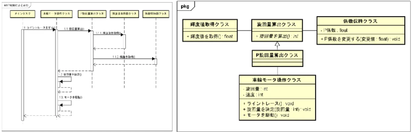 図 5.5  作成したシーケンス図とクラス図 図 4.3 の機能 D-Case では G5 の「カーブ上にいるときは 減速する」というゴールノードが存在したが，図 5.6 の機 能 D-Case ではそれが削除してあり，代わりに別のゴールノ ードが記述されている． G5 のゴールノードは，カーブを走 行する時，走行体がコースラインを外れる可能性を考えて 設定したゴールである．しかし， 「P 制御で走行する」機能 を実装したところ，カーブ上でもコースラインを外れずに 走行できることが判明した．その代わり，コー