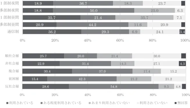図 16 ．保健室が居場所となっているか 図 14 から 16 は，職員室，図書室，保健室の居場所としての機能の実際を尋ねた結果であるが，職員室では １部制の定時制高校が居場所機能を有しているとするところが多い一方で，保健室は多部制定時制高校の割合 が高い。保健室や図書室は，ほぼ過半数が「利用されている」 「ある程度利用されている」と回答しており，そ れらが果たすべき本来の機能に加え，生徒の（学業）生活に貢献していることが示された。生徒類型別では反社 会層の学校で居場所としての利用が多い傾向があるが，今後よ