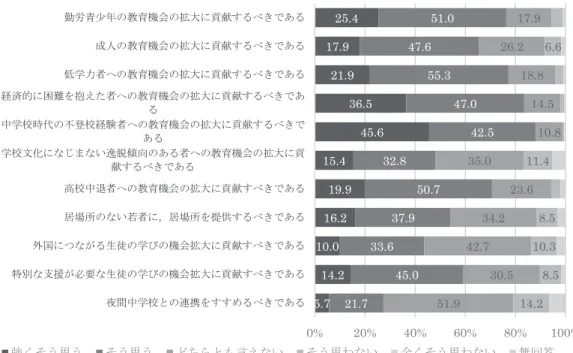 図 12 ．定時制・通信制高校の役割意識（上： 2019 年，下 2009 年） こうした役割意識の多様化はとりわけ複合層や貧困層を抱える高校において顕著である。たとえば「中学校 時代の不登校経験者への教育機会の拡大に貢献するべきである」という問いに対する回答が図 13 である。 図 13 ．生徒類型別不登校経験者への役割意識25.4 17.9 21.9 36.5 45.6 15.4 19.9 16.2 10.0 14.2 5.7  51.0 47.6 55.3  47.0  42.5 32.8 50.7 