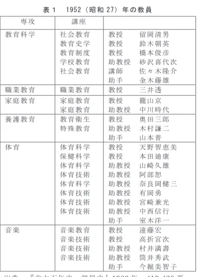 表 １   1952（ 昭 和 27） 年 の 教 員   専 攻 講 座 教 育 科 学 社 会 教 育 教 育 史 学 教 育 制 度 学 校 教 育 社 会 教 育 教 授     留 岡 清 男教 授     鈴 木 朝 英教 授     橋 本 俊 彦 助 教 授   砂 沢 喜 代 次講 師     佐 々 木 隆 介 助 手     金 木 藤 雄 職 業 教 育 職 業 教 育 教 授     三 井 透 家 庭 教 育 家 庭 教 育 家 庭 教 育 教 授     籠 山 京 助 教 授