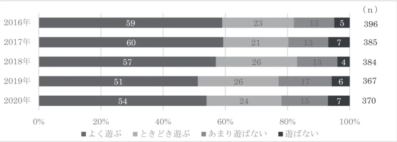 図 30  学校の昼休みの様子      設問「ふだん，家に帰ってから友達と外で遊びますか」の結果（図 31）    学校から帰宅後，友達と外で「よく遊ぶ」児童の割合は，2018 年が 13%で最も多いが，2016～2020 年にかけ て約 10%と大きな変化はみられない。一方， 「遊ばない」児童の割合は，2016 年の 40%に対し，2020 年は 62%へ と急激に増加している。  図 31  学校から帰宅後の外遊びの様子      設問「学校以外で勉強をどのくらいしていますか」の結果（図 32）  「