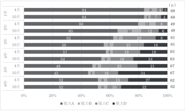 図 3  4 月・10 月の学年別視力検査結果  （4）4 月から 10 月にかけて裸眼視力 A の児童の割合が最も減少した学年男女別の結果（図 4）  裸眼視力 A の児童の割合が最も減少した学年は，2 年生であった。男子は，86%から 71%へ 15%の減少してい た。女子は，75%から 61%へ 14%の減少であった。一方，裸眼視力 D の割合は，男子は 0%から 10%へと 10%増加 し，女子は，0%から 4%へと 4%増加していた。裸眼視力 A の児童が減少し，裸眼視力 D の児童が増加する傾向