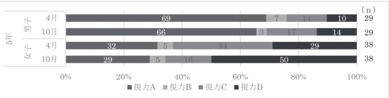 図 5  裸眼視力 D の割合が最も増加した学年男女の結果                                                                                                                          2）10 月の裸眼視力と質問紙調査のクロス集計の結果  設問「ふだん，朝何時ごろにおきますか」の結果（図 6）  裸眼視力 A の児童の割合は「6 時前（60%） 」 「6 時～6 時 29 分（60%） 」の