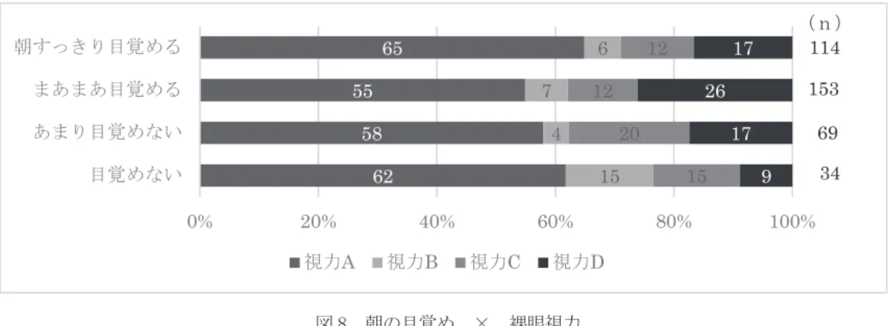 図 8  朝の目覚め  ×  裸眼視力  設問「朝ごはんは食べますか」の結果（図 9）    朝ごはんを「毎日食べる」児童は全校の 87%であり，そのうち裸眼視力 A の児童の割合は 59%であった。視力 低下と朝食には関連はなかった。  図 9   朝食摂取×  裸眼視力  設問「毎日うんこがでますか」の結果（図 10）  裸眼視力 A の児童の割合は「3 日以上に 1 回でる（65%） 」が最も多く，次いで「毎日でる（61%） 」 「2 日に 1 回 （52%） 」であった。視力低下と排便リズムには関連