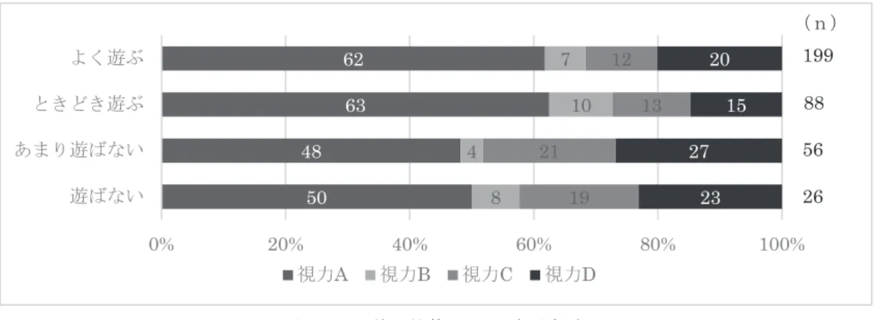 図 11  昼休み外遊び  ×  裸眼視力  設問「ふだん，家に帰ってから友だちと遊びますか」の結果（図 12）  家に帰ってから友達と「遊ばない」と答えた児童は全校の 62%であった。裸眼視力 A の児童の割合は「とき どき遊ぶ（71%） 」が最も多く，次いで「よく遊ぶ（61%） 」であった。一方「あまり遊ばない」 「遊ばない」児童 は「遊ぶ」 「ときどき遊ぶ」児童に比べ，裸眼視力 A の児童の割合が減少する傾向がみられた。  図 12  帰宅後の外遊び  ×  裸眼視力  設問「外で遊んだり，運動をした