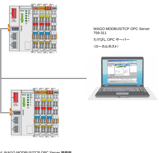 図 4: WAGO MODBUS/TCP OPC Server 接続例