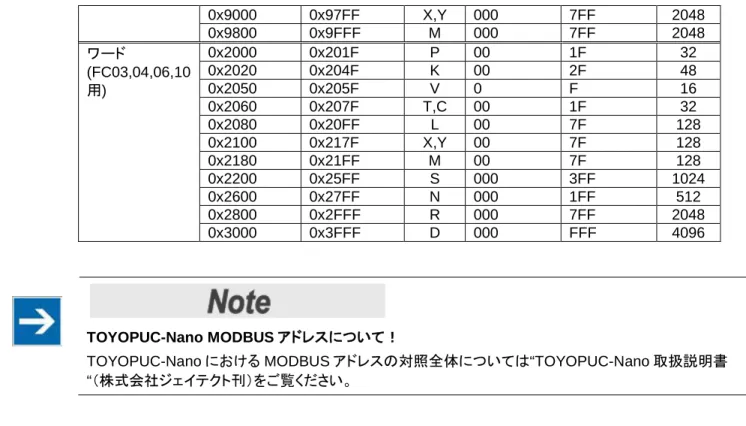 図 21：MODBUS address ダイアログ 