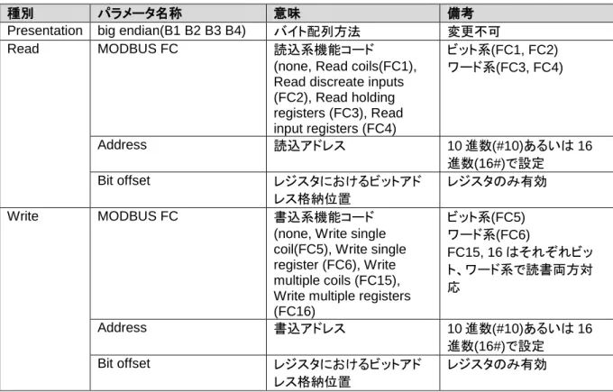 表 8：MODBUS address ダイアログ 