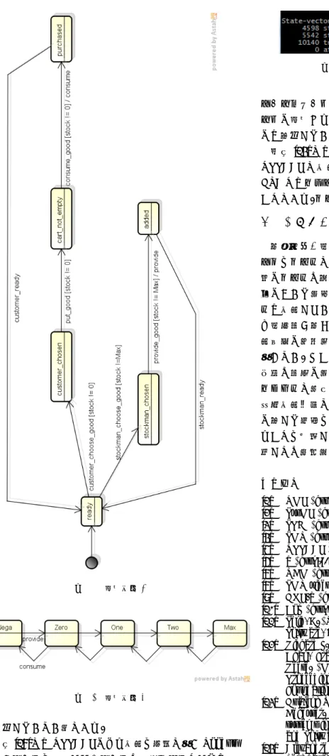 図 11 変換結果 1 図 12 変換結果 2 に対応していない点である . 文献 [18] では UPPAAL による検証を自動で行う Vooduu というツールを作成した。ツールの入力モデルとしてはス 図 13 spin による検証結果 ( 抜粋 )テートマシーン図とシーケンス図を用いて, 時間オートマトンに変換する手法を採っている.モデルの複雑さや規模には対応していない.文献[14]では実時間を考慮してHTAを定義し,これをUPPAALで検証出来るように変換する手法を提案した.HTAとはフラットでは無